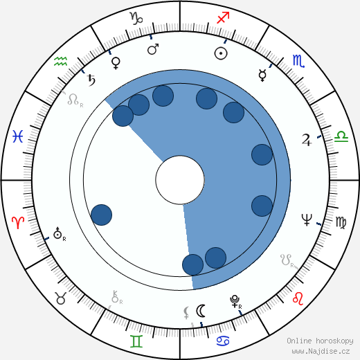 James Cossins wikipedie, horoscope, astrology, instagram