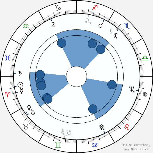 James D. Brubaker wikipedie, horoscope, astrology, instagram