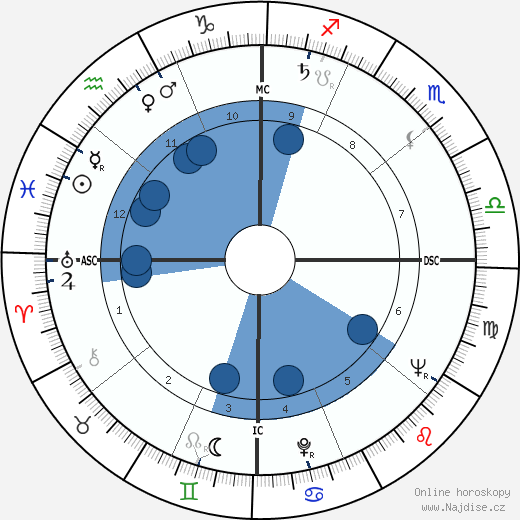 James David Lowell wikipedie, horoscope, astrology, instagram