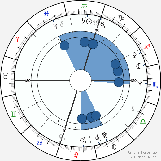 James Denton wikipedie, horoscope, astrology, instagram