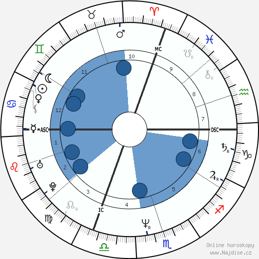 James Deshaies wikipedie, horoscope, astrology, instagram