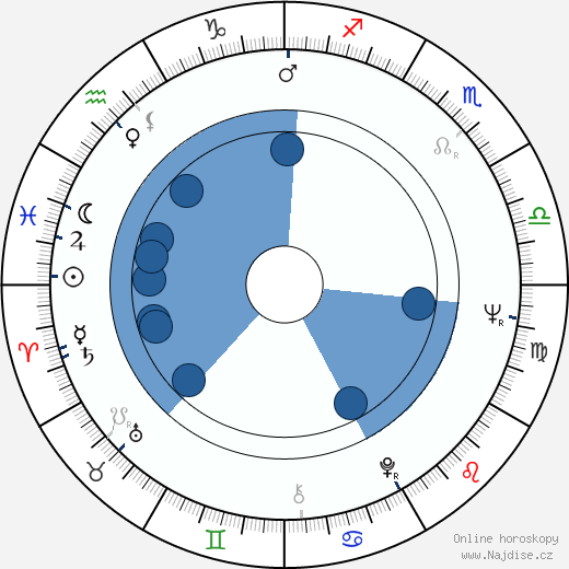 James Deuter wikipedie, horoscope, astrology, instagram