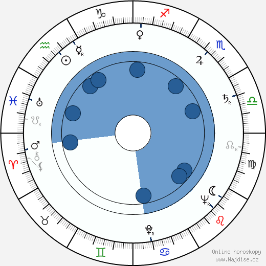 James Dickey wikipedie, horoscope, astrology, instagram