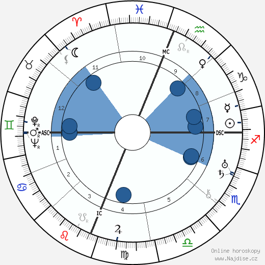 James Doolittle wikipedie, horoscope, astrology, instagram