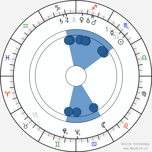 James Dunn wikipedie, horoscope, astrology, instagram