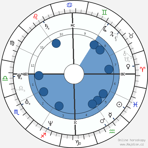 James Earl III Carter wikipedie, horoscope, astrology, instagram