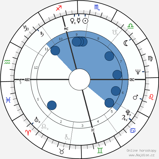 James Edmund Groppi wikipedie, horoscope, astrology, instagram