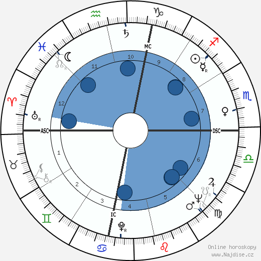 James Edward Cheek wikipedie, horoscope, astrology, instagram
