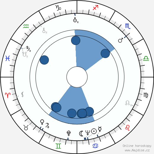 James Edward Grant wikipedie, horoscope, astrology, instagram