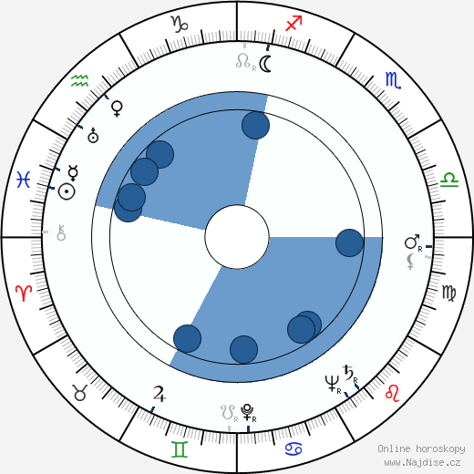 James Edwards wikipedie, horoscope, astrology, instagram