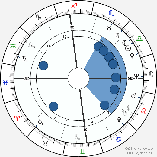 James Eubert Holshouser wikipedie, horoscope, astrology, instagram
