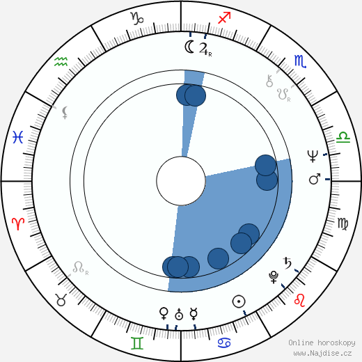 James Faulkner wikipedie, horoscope, astrology, instagram
