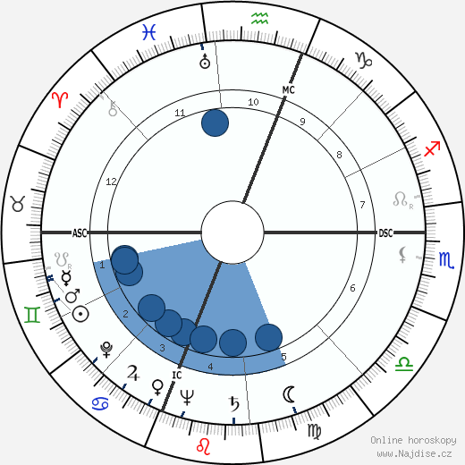 James Fletcher wikipedie, horoscope, astrology, instagram