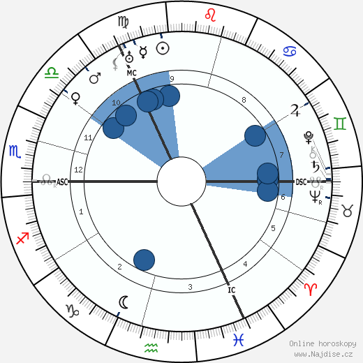 James Franck wikipedie, horoscope, astrology, instagram