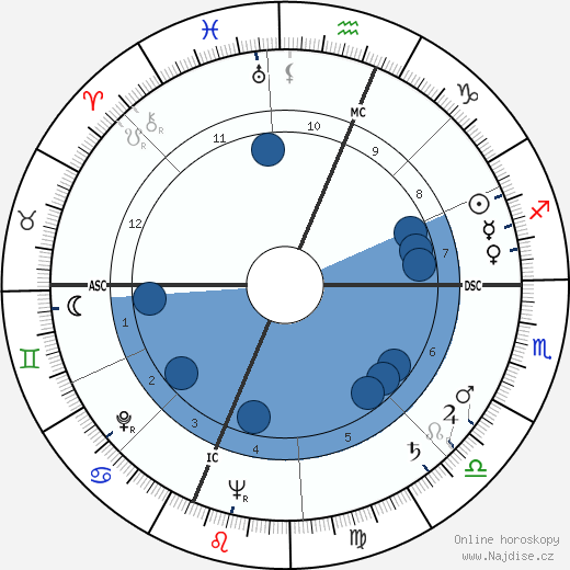 James Frank Hamlet wikipedie, horoscope, astrology, instagram