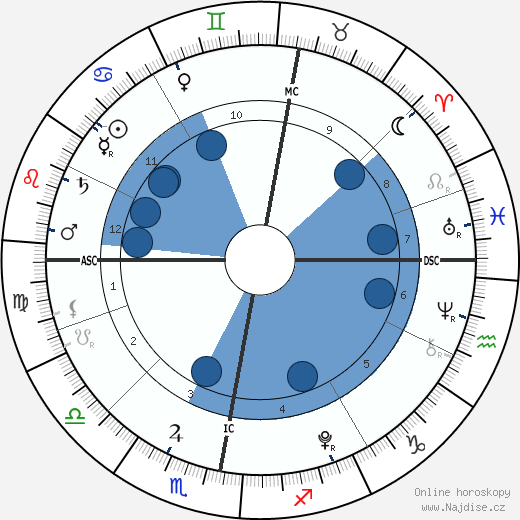 James Fraser Brown wikipedie, horoscope, astrology, instagram