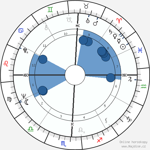James Fred Hofeinz wikipedie, horoscope, astrology, instagram
