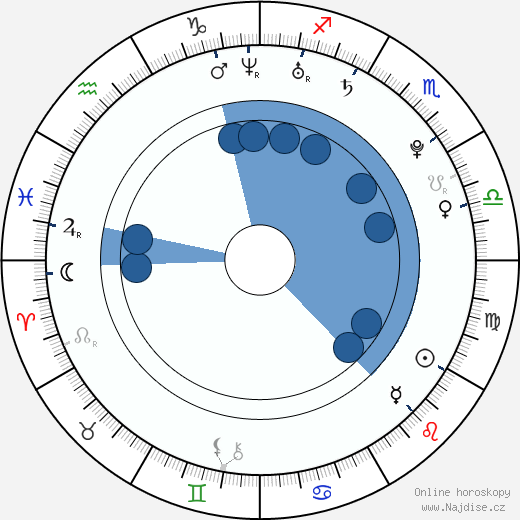 James Frost wikipedie, horoscope, astrology, instagram