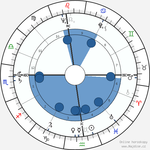 James Haake wikipedie, horoscope, astrology, instagram