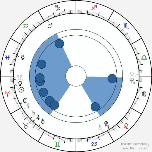 James Hansen wikipedie, horoscope, astrology, instagram