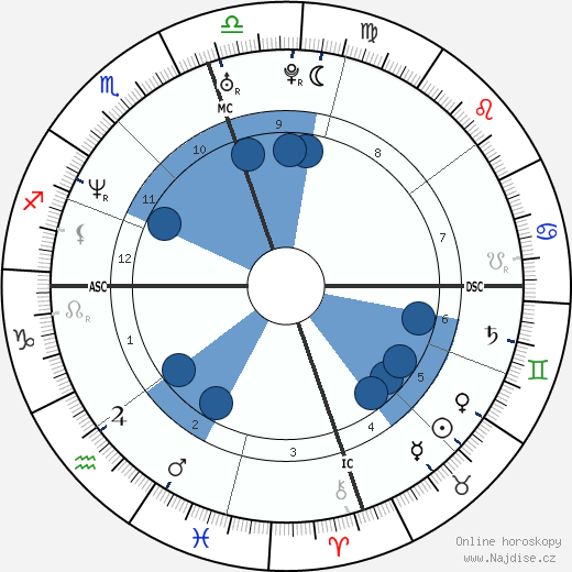 James Haven wikipedie, horoscope, astrology, instagram