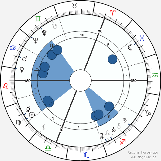 James Hilton wikipedie, horoscope, astrology, instagram