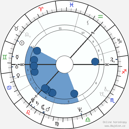 James Hood wikipedie, horoscope, astrology, instagram