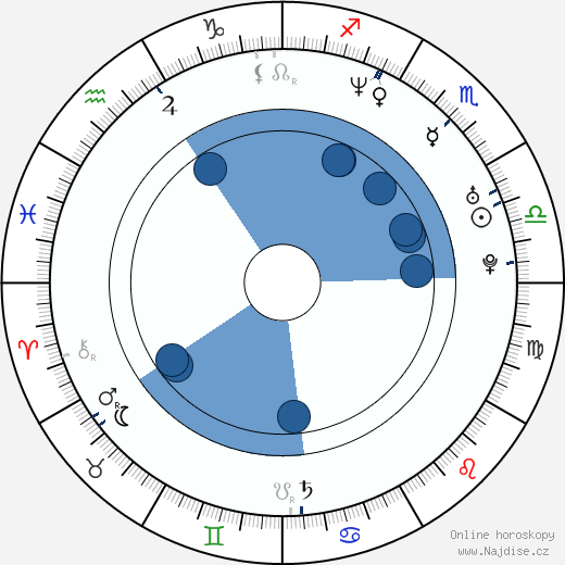 James Kerwin wikipedie, horoscope, astrology, instagram