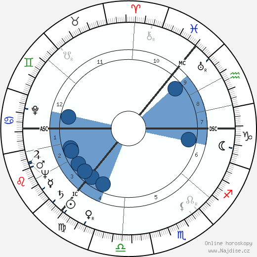 James Knox Russell wikipedie, horoscope, astrology, instagram