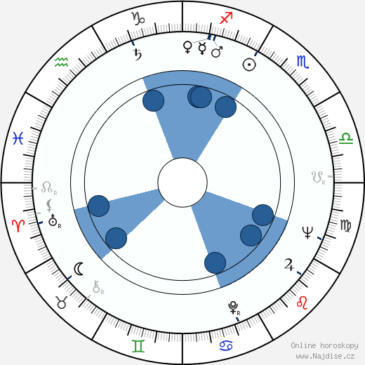 James L. Moody wikipedie, horoscope, astrology, instagram