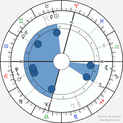 James L. Otis wikipedie, horoscope, astrology, instagram