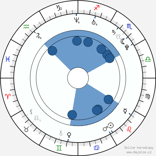 James Lafferty wikipedie, horoscope, astrology, instagram