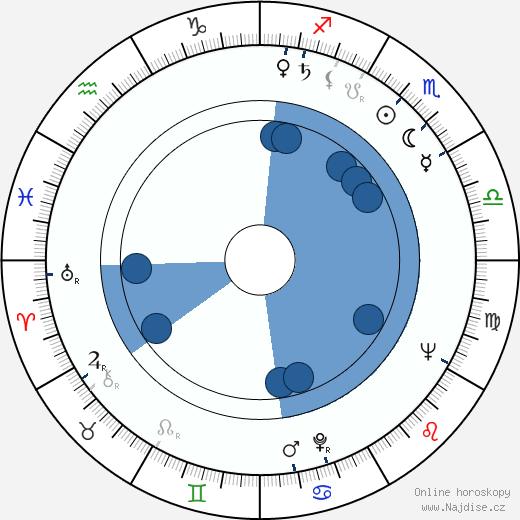 James Luisi wikipedie, horoscope, astrology, instagram
