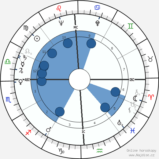 James M. Breedlove wikipedie, horoscope, astrology, instagram