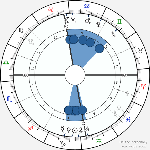 James Mackenzie wikipedie, horoscope, astrology, instagram