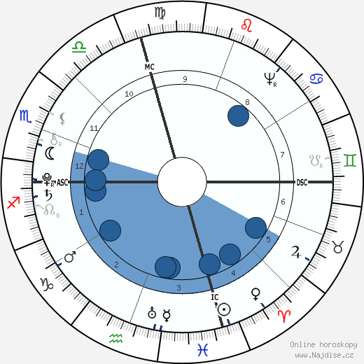 James Madison wikipedie, horoscope, astrology, instagram