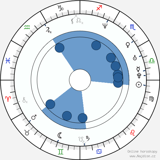 James Marsden wikipedie, horoscope, astrology, instagram