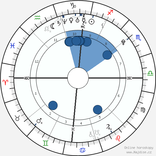 James Martel wikipedie, horoscope, astrology, instagram