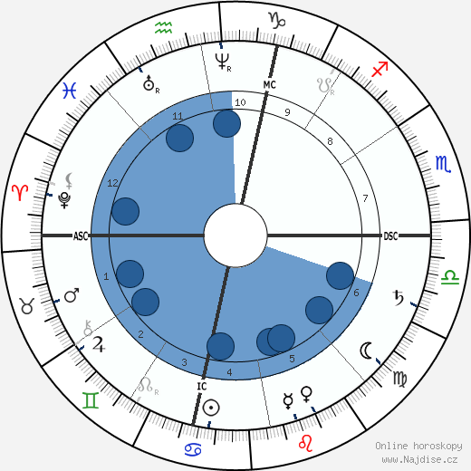 James McNeill Whistler wikipedie, horoscope, astrology, instagram