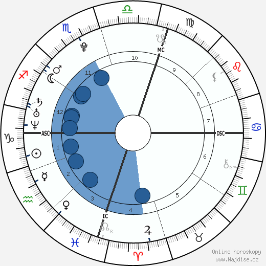 James Michael Farnham wikipedie, horoscope, astrology, instagram