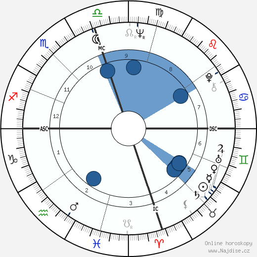 James Mitchum wikipedie, horoscope, astrology, instagram