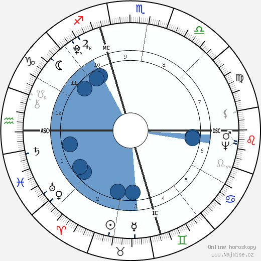 James Monroe wikipedie, horoscope, astrology, instagram