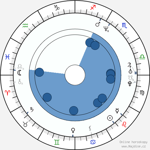 James Mottern wikipedie, horoscope, astrology, instagram