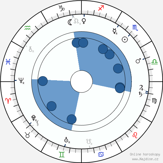 James Naismith wikipedie, horoscope, astrology, instagram