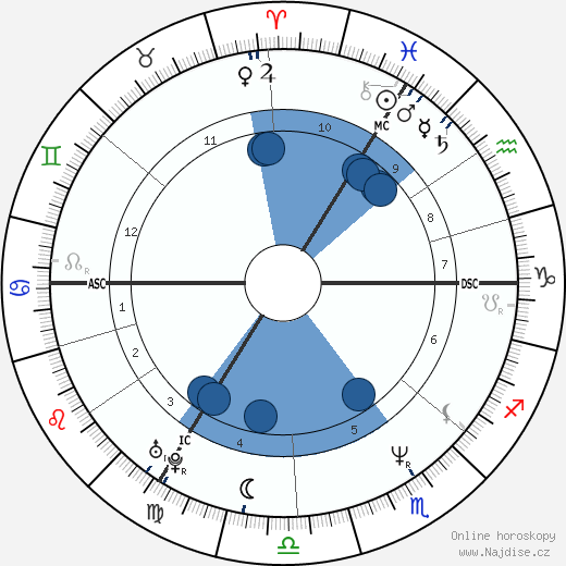 James Ogilvy wikipedie, horoscope, astrology, instagram