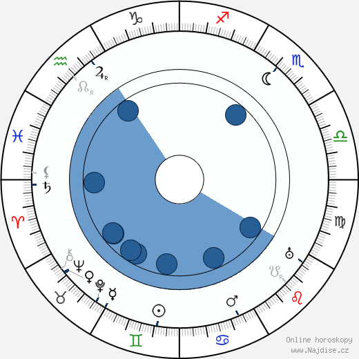 James Oliver Curwood wikipedie, horoscope, astrology, instagram