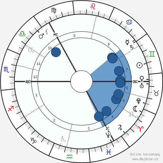 James P. MacGillivray wikipedie, horoscope, astrology, instagram