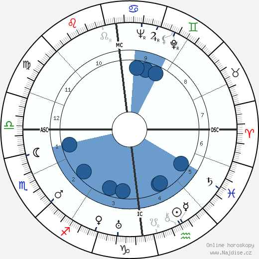 James Patrick wikipedie, horoscope, astrology, instagram