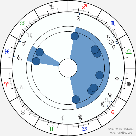 James Philbrook wikipedie, horoscope, astrology, instagram
