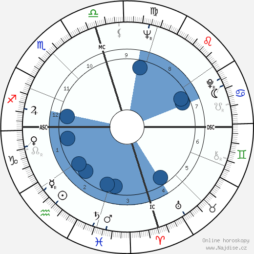 James Phillips wikipedie, horoscope, astrology, instagram
